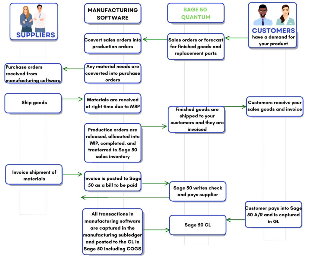 how manufacturing softare works